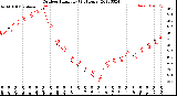 Milwaukee Weather Outdoor Humidity<br>(24 Hours)