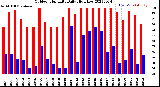 Milwaukee Weather Outdoor Humidity<br>Daily High/Low