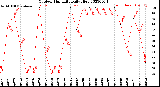 Milwaukee Weather Outdoor Humidity<br>Daily High