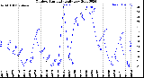 Milwaukee Weather Outdoor Humidity<br>Daily Low