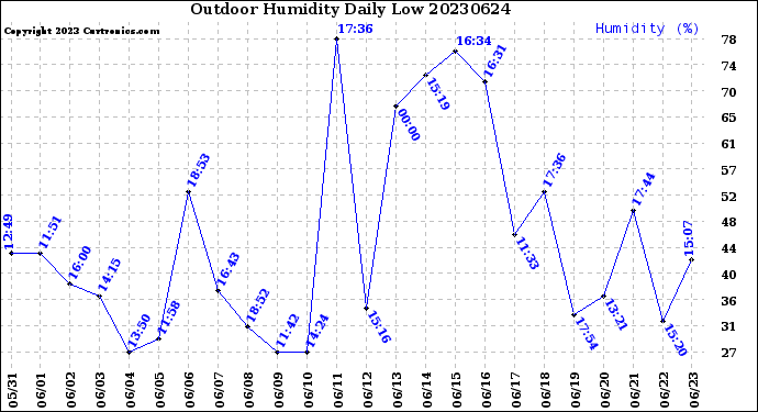 Milwaukee Weather Outdoor Humidity<br>Daily Low