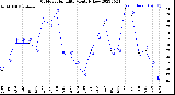 Milwaukee Weather Outdoor Humidity<br>Monthly Low