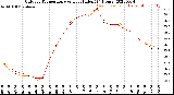 Milwaukee Weather Outdoor Temperature<br>vs Heat Index<br>(24 Hours)