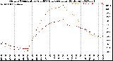 Milwaukee Weather Outdoor Temperature<br>vs THSW Index<br>per Hour<br>(24 Hours)