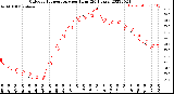 Milwaukee Weather Outdoor Temperature<br>per Hour<br>(24 Hours)