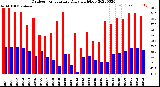 Milwaukee Weather Outdoor Temperature<br>Daily High/Low