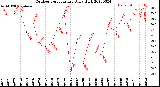 Milwaukee Weather Outdoor Temperature<br>Daily High