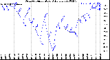 Milwaukee Weather Outdoor Temperature<br>Daily Low