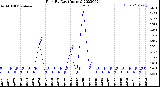 Milwaukee Weather Rain<br>By Day<br>(Inches)