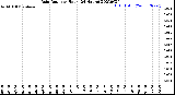 Milwaukee Weather Rain Rate<br>per Hour<br>(24 Hours)