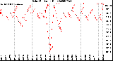 Milwaukee Weather Solar Radiation<br>Daily