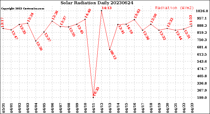 Milwaukee Weather Solar Radiation<br>Daily