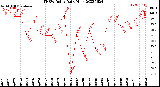 Milwaukee Weather THSW Index<br>Daily High