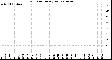 Milwaukee Weather Wind Direction<br>(By Day)