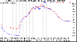 Milwaukee Weather Outdoor Temp / Dew Point<br>by Minute<br>(24 Hours) (Alternate)