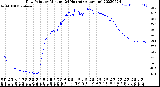 Milwaukee Weather Dew Point<br>by Minute<br>(24 Hours) (Alternate)