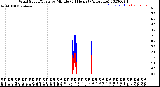 Milwaukee Weather Wind Speed/Gusts<br>by Minute<br>(24 Hours) (Alternate)