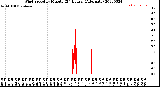 Milwaukee Weather Wind Speed<br>by Minute<br>(24 Hours) (Alternate)