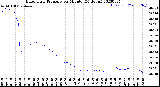 Milwaukee Weather Barometric Pressure<br>per Minute<br>(24 Hours)