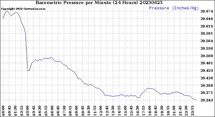 Milwaukee Weather Barometric Pressure<br>per Minute<br>(24 Hours)