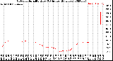 Milwaukee Weather Outdoor Humidity<br>Every 5 Minutes<br>(24 Hours)