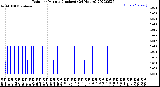 Milwaukee Weather Rain<br>per Minute<br>(Inches)<br>(24 Hours)