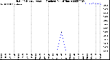 Milwaukee Weather Rain<br>15 Minute Average<br>(Inches)<br>Past 6 Hours