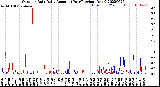 Milwaukee Weather Outdoor Rain<br>Daily Amount<br>(Past/Previous Year)