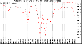 Milwaukee Weather Solar Radiation<br>Avg per Day W/m2/minute