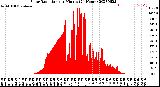 Milwaukee Weather Solar Radiation<br>per Minute<br>(24 Hours)