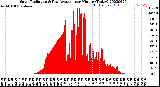 Milwaukee Weather Solar Radiation<br>& Day Average<br>per Minute<br>(Today)