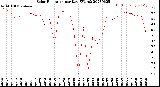 Milwaukee Weather Solar Radiation<br>per Day KW/m2