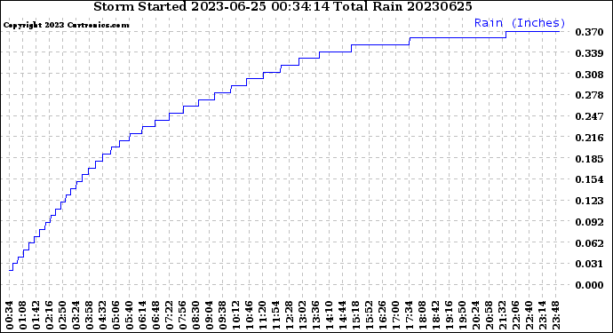 Milwaukee Weather Storm<br>Started 2023-06-25 00:34:14<br>Total Rain