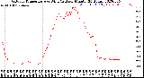 Milwaukee Weather Outdoor Temperature<br>vs Wind Chill<br>per Minute<br>(24 Hours)