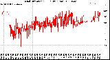 Milwaukee Weather Wind Direction<br>(24 Hours) (Raw)