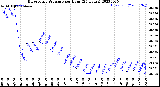 Milwaukee Weather Barometric Pressure<br>per Hour<br>(24 Hours)