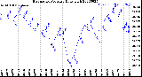 Milwaukee Weather Barometric Pressure<br>Daily High