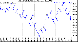 Milwaukee Weather Barometric Pressure<br>Daily Low