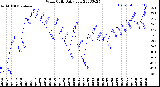 Milwaukee Weather Wind Chill<br>Daily Low