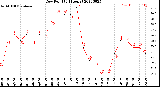 Milwaukee Weather Dew Point<br>(24 Hours)