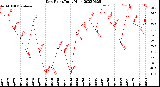 Milwaukee Weather Dew Point<br>Daily High