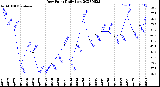 Milwaukee Weather Dew Point<br>Daily Low