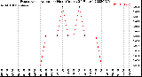 Milwaukee Weather Evapotranspiration<br>per Hour<br>(Inches 24 Hours)