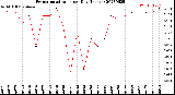 Milwaukee Weather Evapotranspiration<br>per Day (Inches)