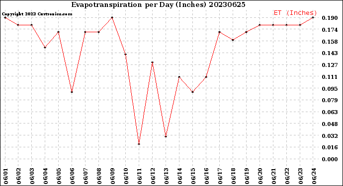 Milwaukee Weather Evapotranspiration<br>per Day (Inches)