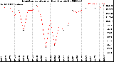 Milwaukee Weather Evapotranspiration<br>per Day (Ozs sq/ft)