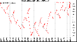 Milwaukee Weather Heat Index<br>Daily High