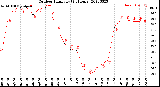 Milwaukee Weather Outdoor Humidity<br>(24 Hours)