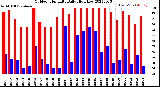 Milwaukee Weather Outdoor Humidity<br>Daily High/Low