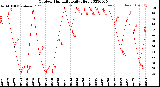 Milwaukee Weather Outdoor Humidity<br>Daily High